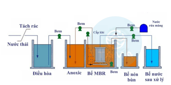 Công nghệ MBR