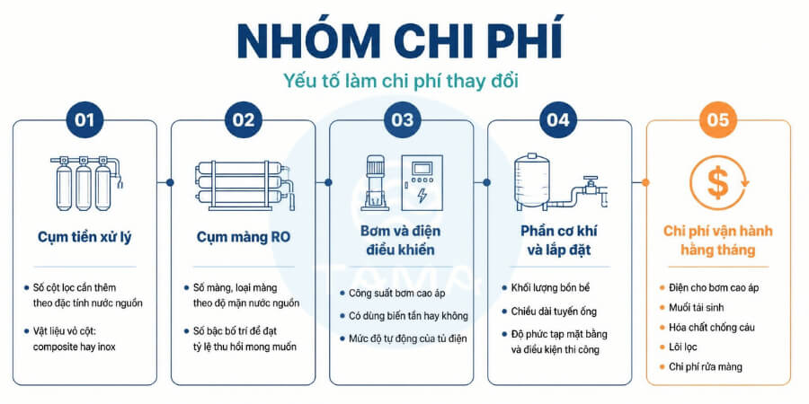 Chi phí cho Hệ thống RO