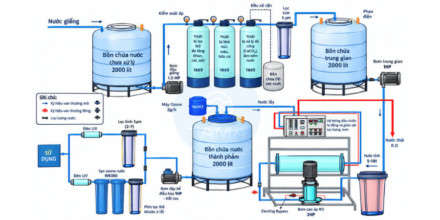 sơ đồ cấu tạo hệ thống RO